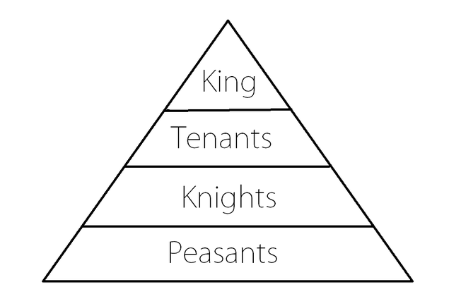 freemen in feudalism in the middle ages